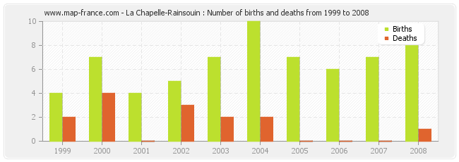 La Chapelle-Rainsouin : Number of births and deaths from 1999 to 2008
